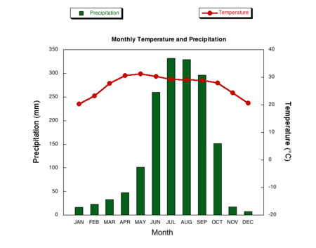 city rainfall temperatures average climograph monthly kolkata shows below reporting summarise relevant comparisons selecting features where main information testbig essay